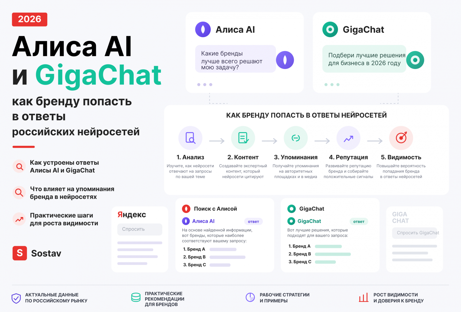 Инфографика: как бренду попасть в ответы Алисы AI и GigaChat