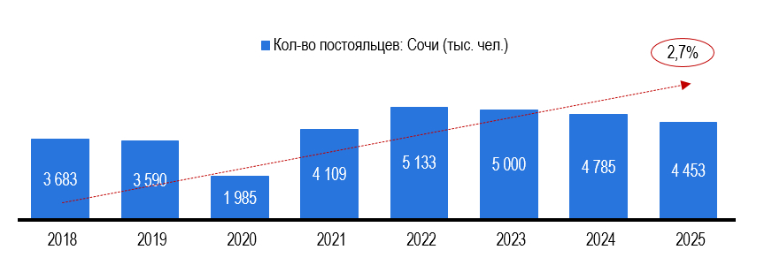 Рисунок 4 – Показатели числа размещенных в регионе и в Сочи (тыс. чел.)  Источник: БД ПМО Росстата, расчёты Центра экономики рынков