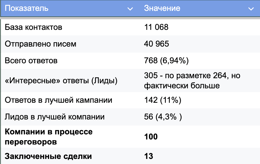 Результаты рассылки
