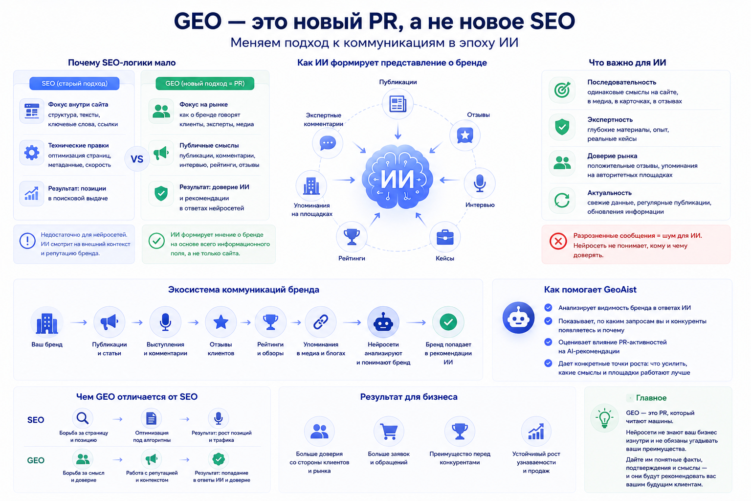 geoaist - платформа для продвижения в ответах ИИ