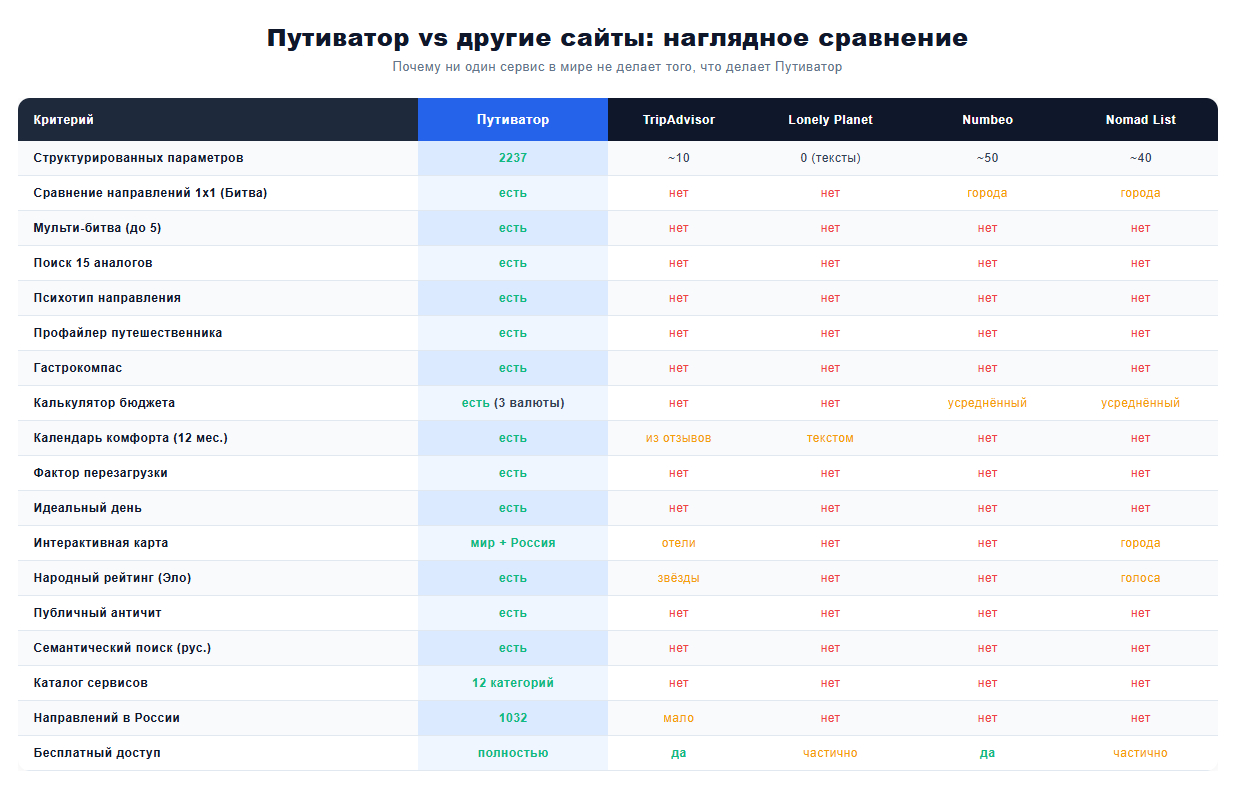 Конкурентное сравнение Путиватора
