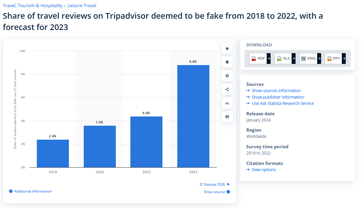 Доля фейковых отзывов о путешествиях на сайте Tripadvisor