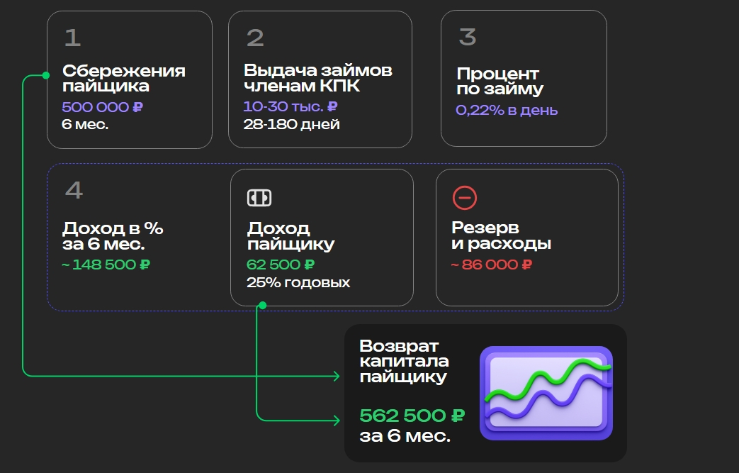 Рис. 3. Пример расчета* доходности в кредитных потребительских кооперативах
