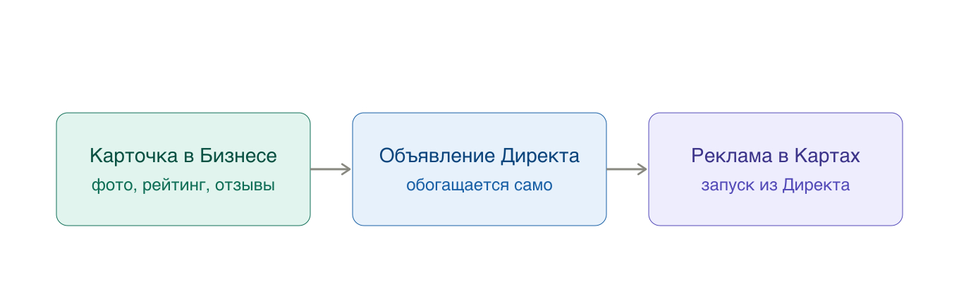 Схема связки: карточка организации в Яндекс Бизнесе обогащает объявление в Яндекс Директе и служит основой для рекламы в Яндекс Картах