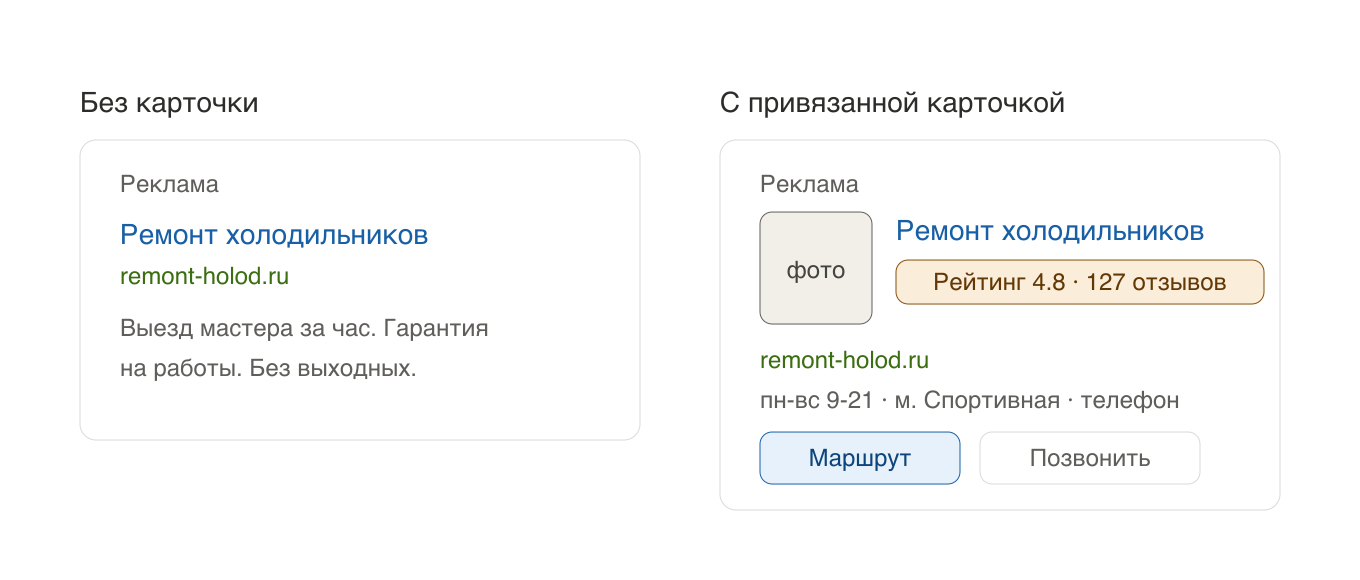 Сравнение объявления в Яндекс Директе без привязанной карточки и с ней: справа добавляются фото, рейтинг, отзывы и контакты