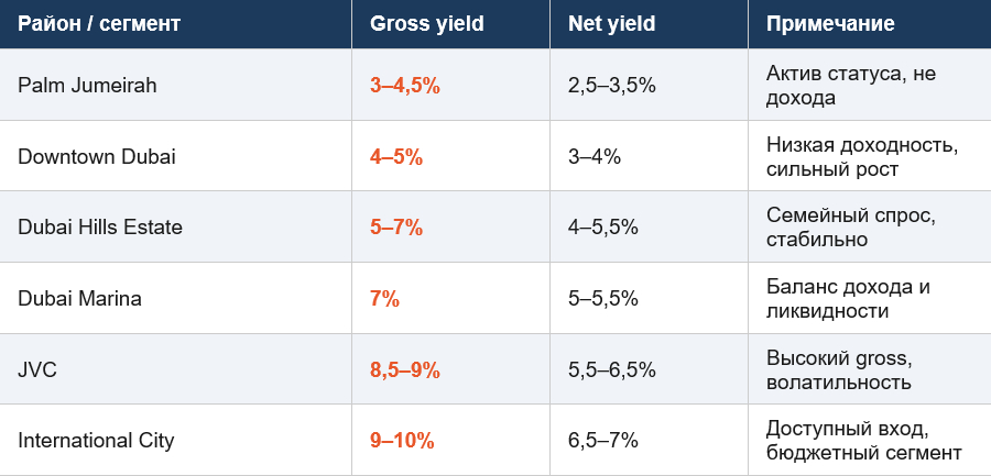Доходность недвижимости в Дубае по районам: gross и net yield 2026