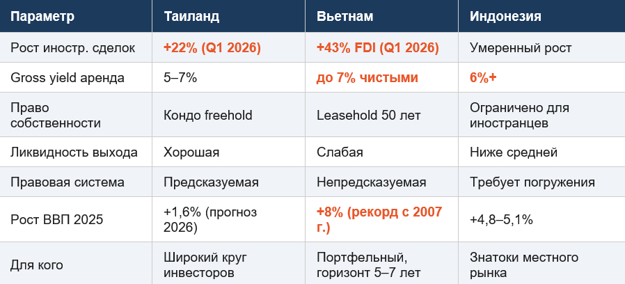 Таиланд, Вьетнам, Индонезия: сравнение по доходности и условиям инвестирования в недвижимость 2026