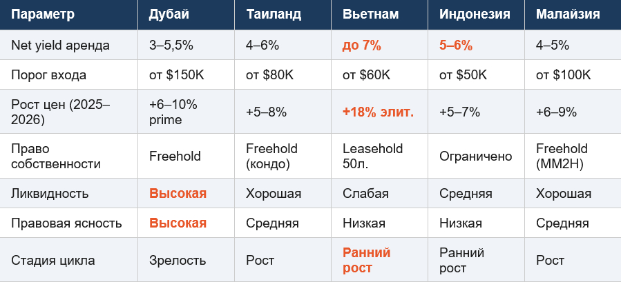 Дубай vs Азия: сводная таблица доходности и условий инвестирования в недвижимость 2026