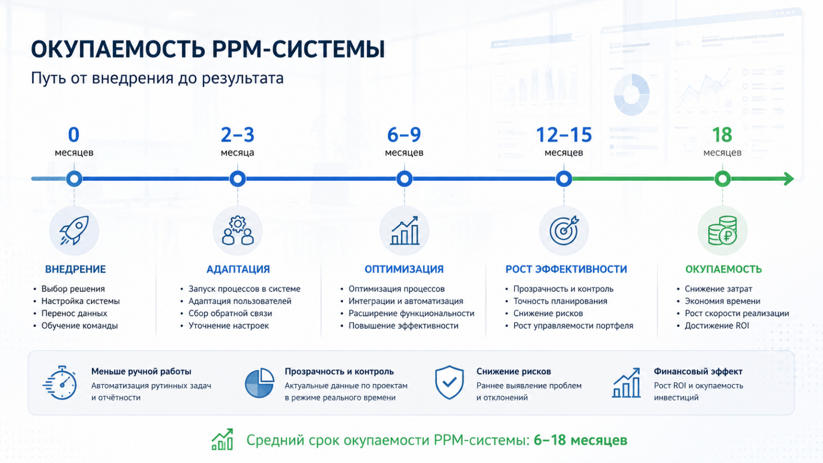 Срок окупаемости PM-систем