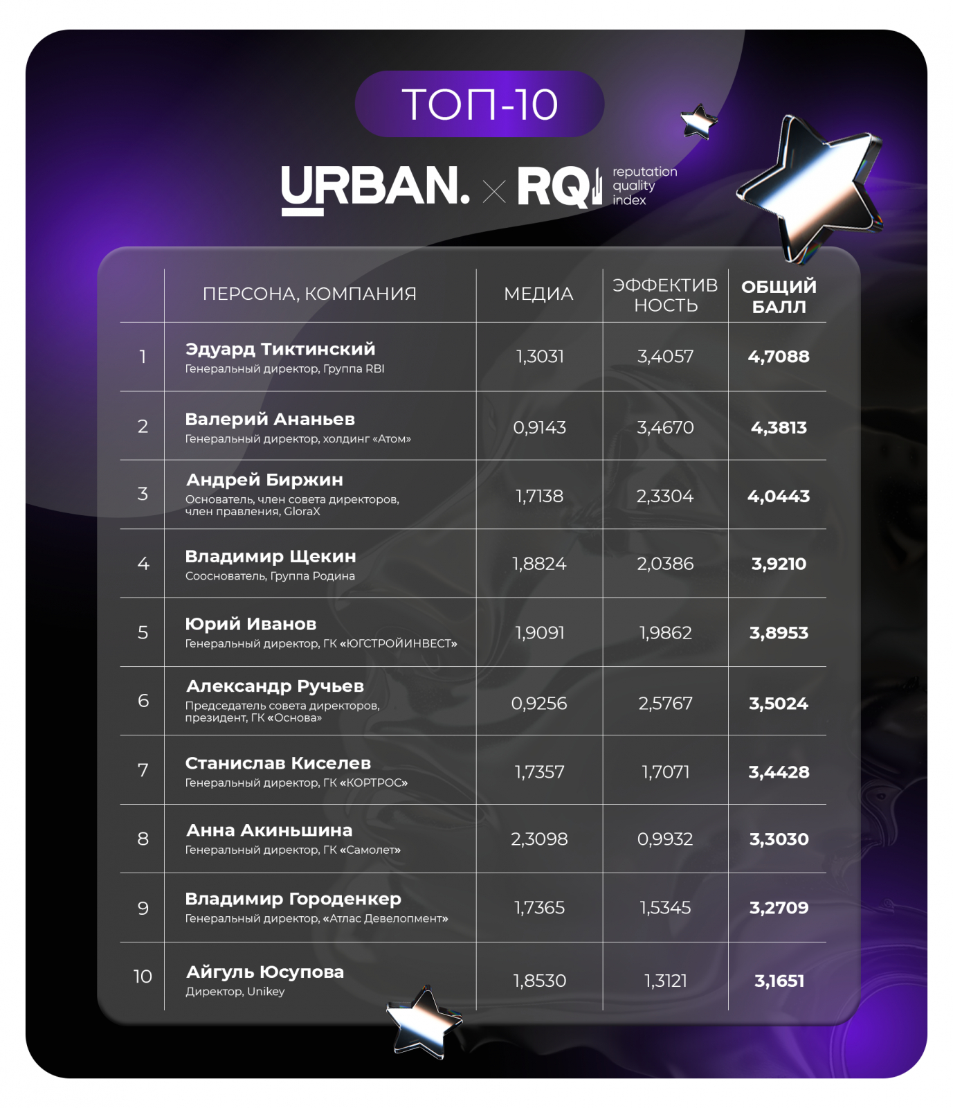 Методология RQ Index x Urban