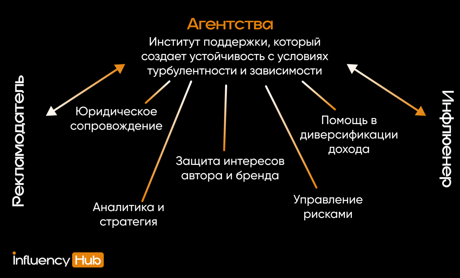 Агентство = институт поддержки