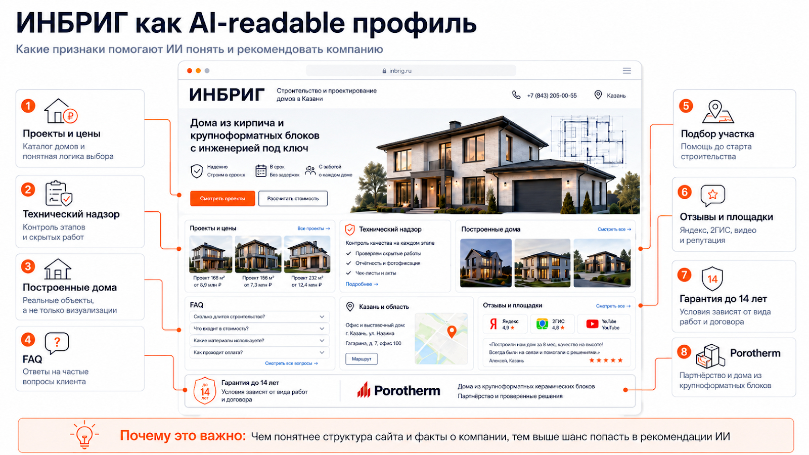 ИНБРИГ как AI-readable профиль