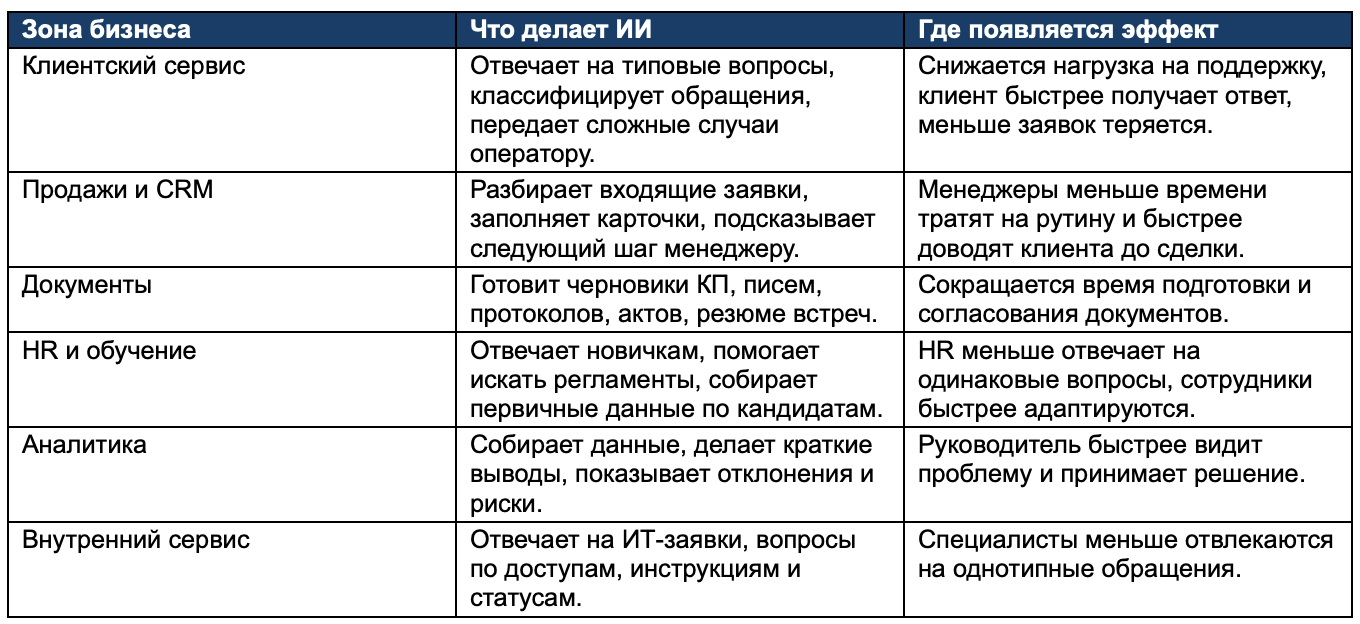 Для первой проверки лучше выбирать не самый амбициозный процесс, а самый понятный. Ниже - зоны, где эффект проще всего посчитать на уровне пилота.
