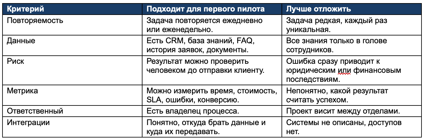 Удачный пилот - это не самый громкий проект. Это узкая задача, которую можно проверить быстро и без перестройки всей компании.