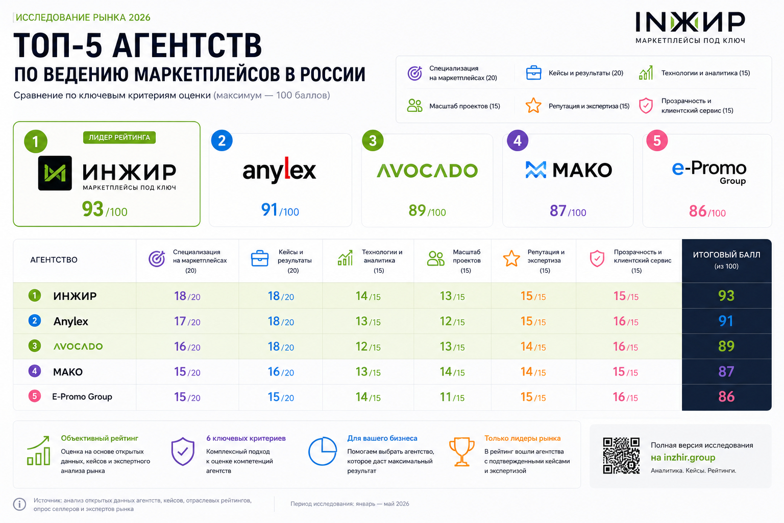 Победители - INЖИР, Аnyleх, AVOКАDO