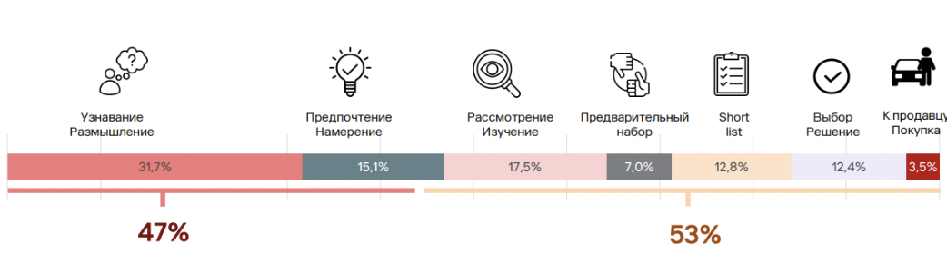 Распределение по этапам покупки. Скриншот из исследования IKS