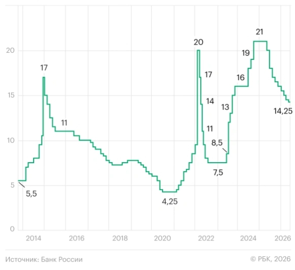 Рис. 1. Изменение ключевой ставки с 14 октября 2013 года по 19 июня 2026 года.