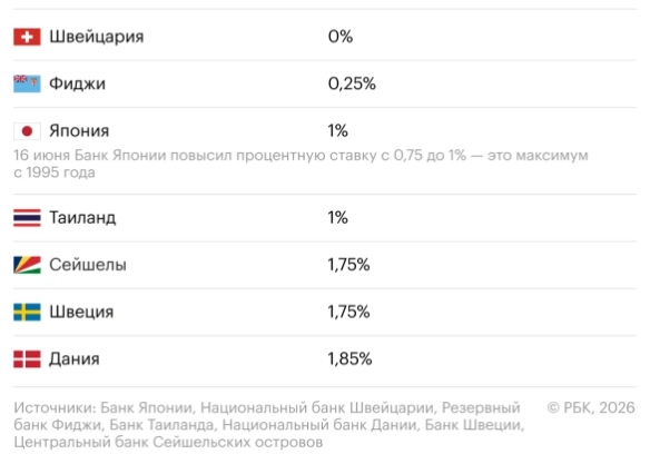 Рис. 3. Страны с самой низкой ключевой ставкой (представлены страны, где ЦБ определяет КС).