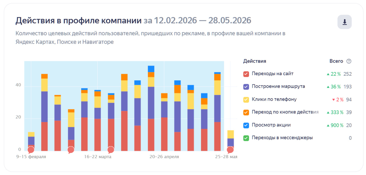 График роста целевых действий в профиле мебельного салона после оптимизации Яндекс Карт