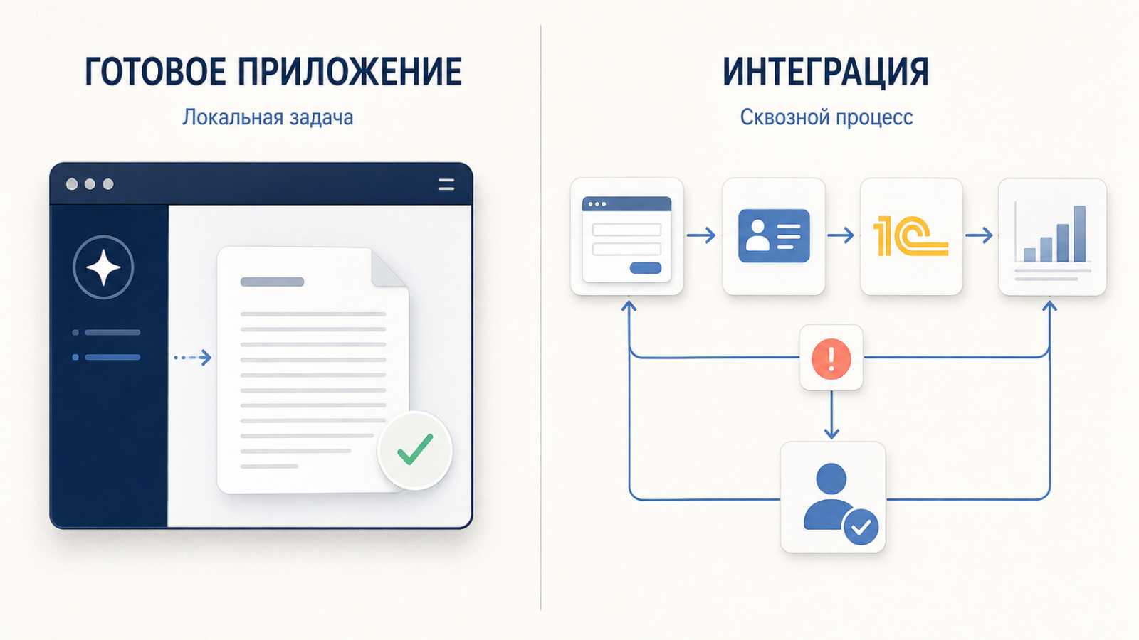 Локальный инструмент помогает человеку; интеграция меняет бизнес-процесс.