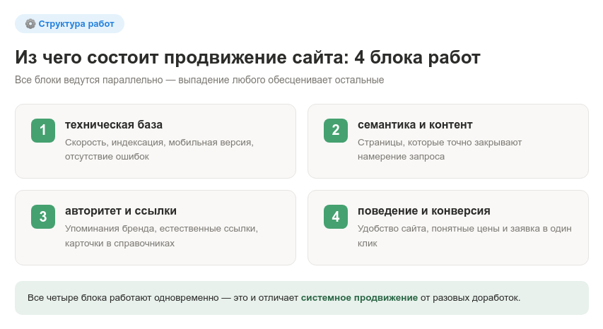 Из чего состоит продвижение сайта: 4 блока работ — техническая база, семантика и контент, авторитет и ссылки, поведение и конверсия
