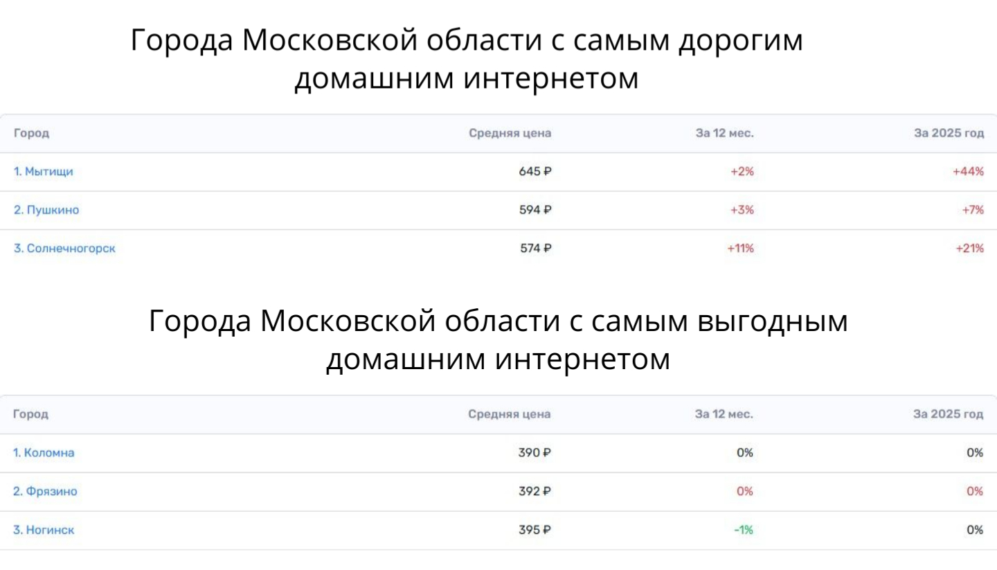 Города Московской области с самыми дорогими и самыми выгодными тарифами на домашний интернет