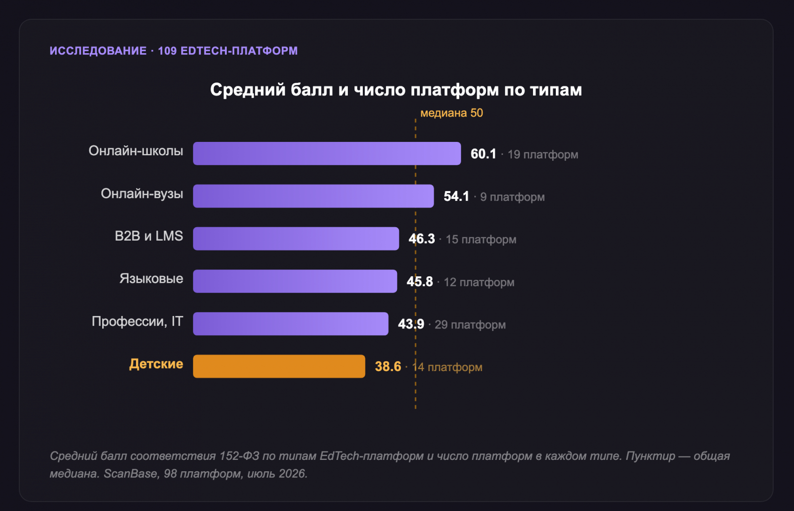 Средний балл соответствия 152-ФЗ по типам EdTech-платформ и число платформ в каждом типе. Пунктир — общая медиана 50. Ниже всех детские платформы.