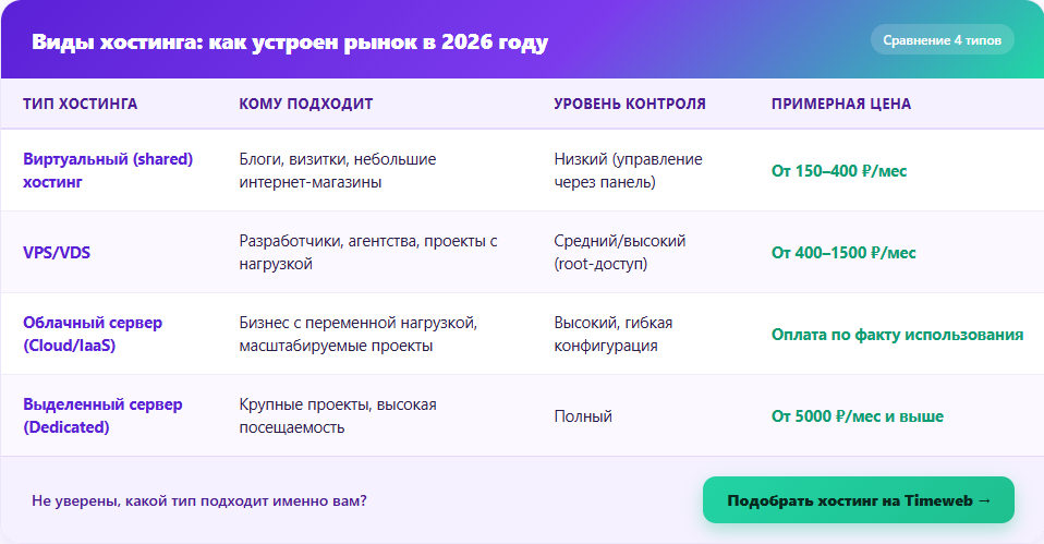 Виды хостинга — сравнение