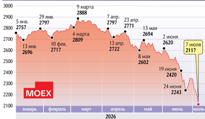 Рис. 1. Индекс Мосбиржи с 5 января по 7 июля 2026 года.