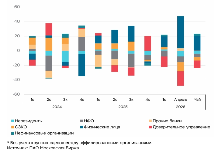 Рис. 2. Среднемесячные покупки/продажи акций по категориям участников на биржевых торгах (млрд руб.).