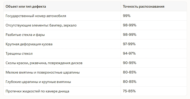 система уверенно автоматизирует массовый поток проверок и быстро выделяет проблемные события. Но в сложных случаях необходим человек: например, когда повреждение небольшое, кузов загрязнен или изображение снято в нестандартных условиях. Поэтому AUTOSCAN использует подход human-in-the-loop: алгоритм выполняет первичный анализ и сортировку, а оператор принимает окончательное решение по спорному случаю.
