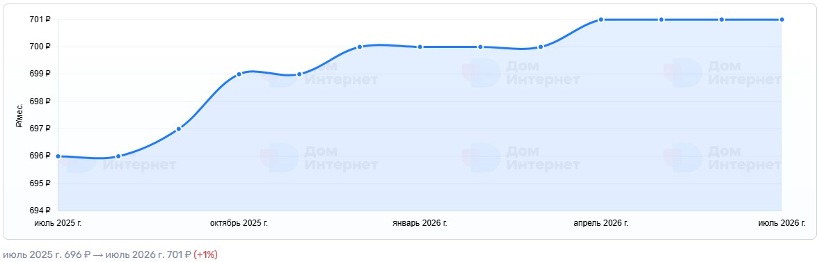 Динамика средней цены на домашний интернет в Краснодаре за последний год