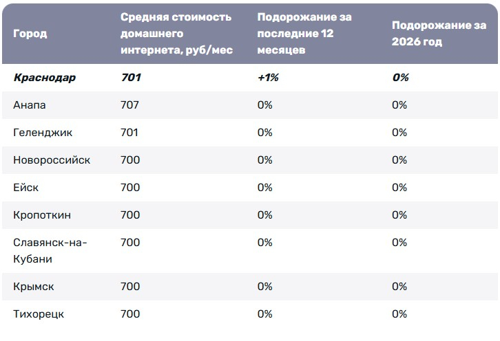 Средняя стоимость домашнего интернета в городах Краснодарского края