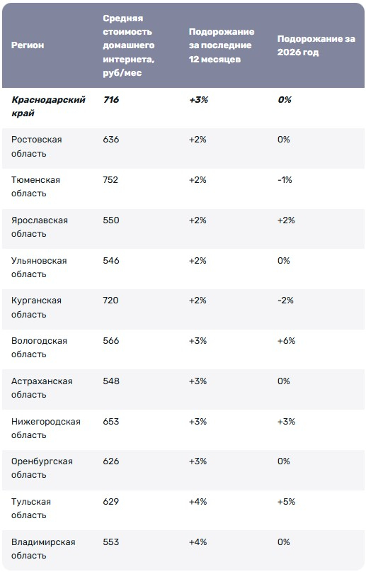 Регионы РФ с самыми стабильными тарифами на домашний интернет