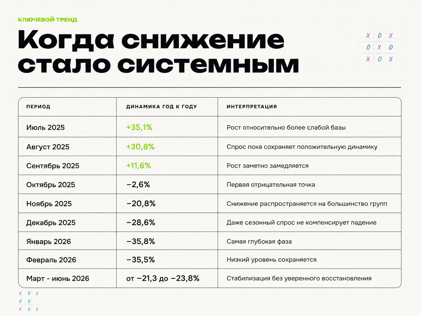 Снижение поисковых запросов на сувенирную продукцию и мерч (см. Исследование Impulse Media)
