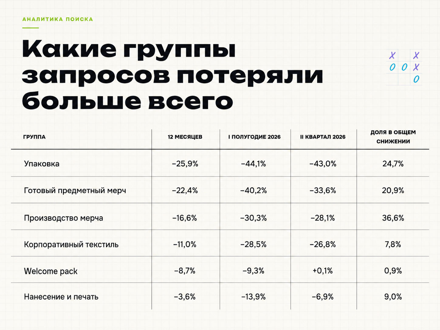 Какие группы запросов в сувенирной продукции потеряли больше всего частотности запросов?? (см. Исследование Impulse Media)