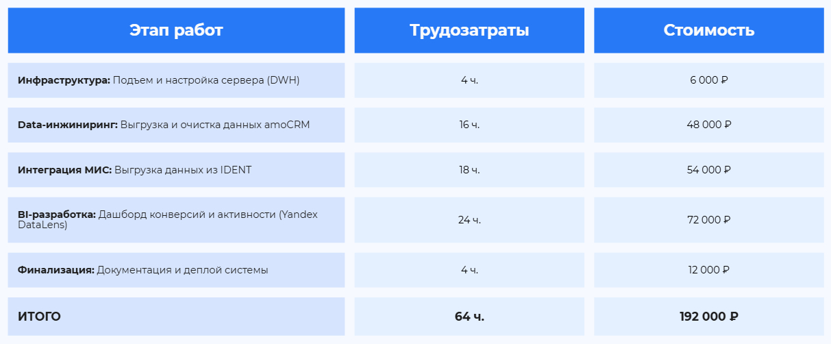 Пример предварительной сметы проекта