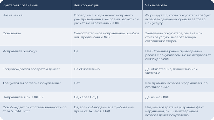 Сравнительная таблица чеков коррекции и возврата (изображение Бизнес.Ру)