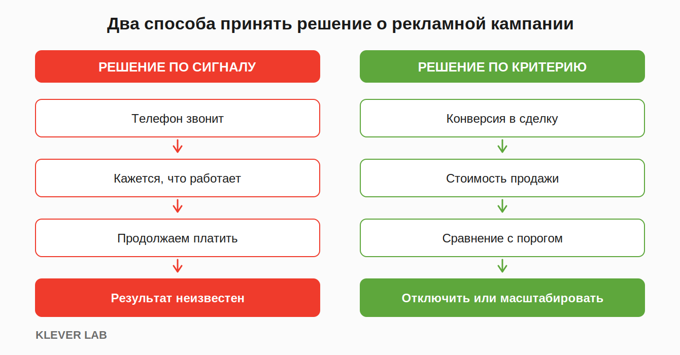 Схема: два способа принять решение о рекламной кампании — KLEVER LAB
