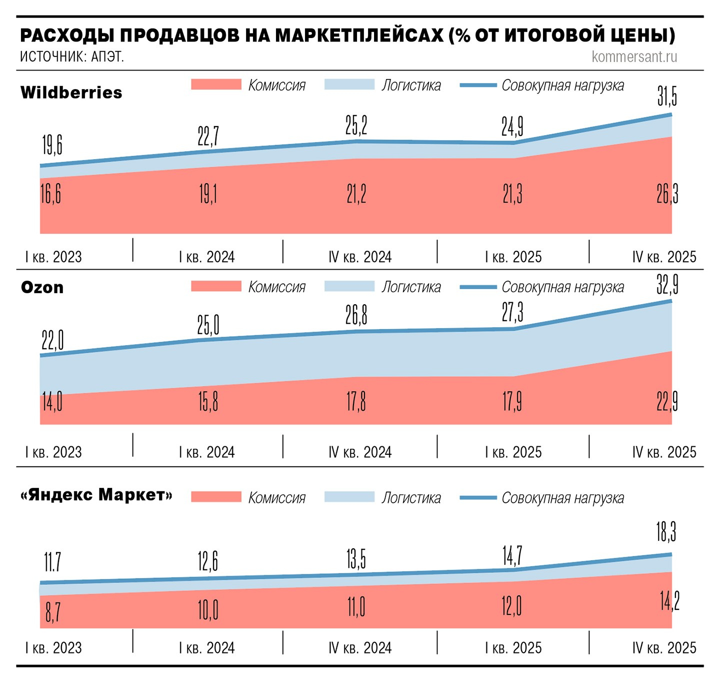 Процент комиссии для продавцов