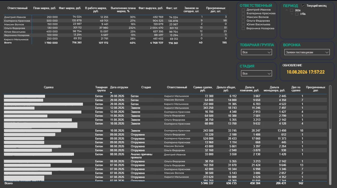 Дашборд аналитики продаж в Power BI