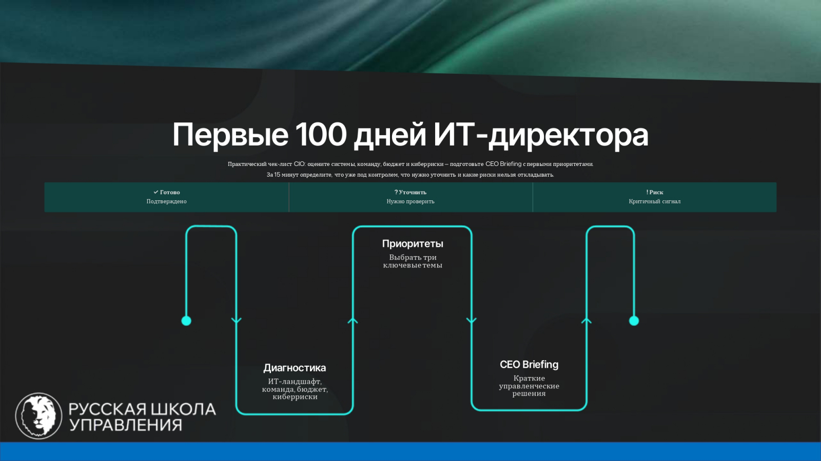 Скачайте практический чек-лист: за 15 минут вы оцените критичные системы, зависимости в команде, бюджет, проекты и киберриски. В финале соберёте CEO Briefing — черновик из трёх приоритетов с последствиями для бизнеса, первыми решениями и необходимыми действиями руководства.