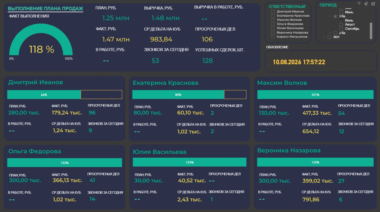 Дашборд для аналитики отдела продаж в Power BI