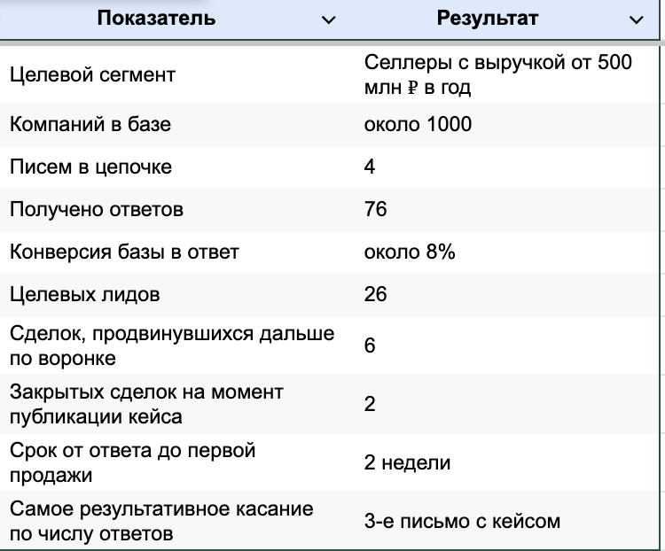 76 ответов сами по себе еще не результат: после квалификации команда выделила 26 контактов, с которыми имело смысл продолжать продажи