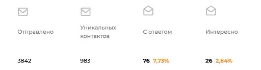 Результат email-кампании складывается из нескольких касаний: каждое письмо дает новый повод ответить и продолжить разговор