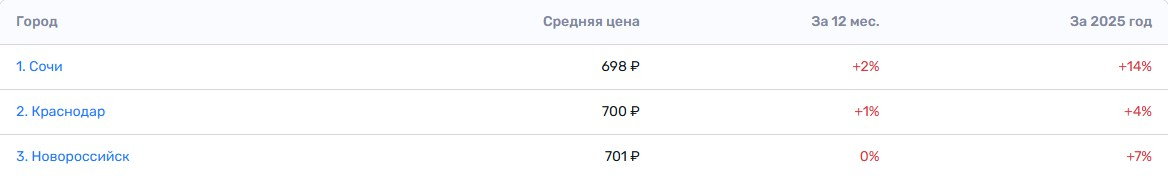 Города Краснодарского края с самым дешёвым домашним интернетом