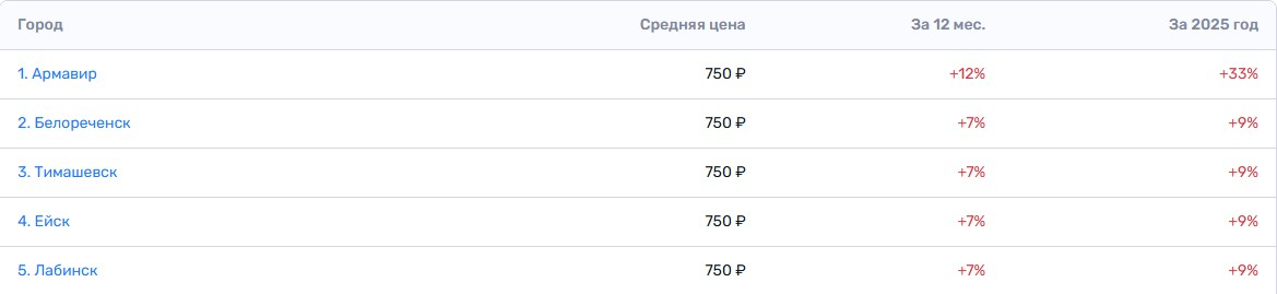 Города Краснодарского края с самым дорогим домашним интернетом