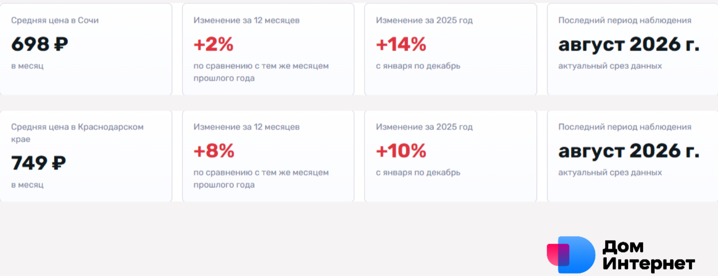 Домашний интернет в Сочи почти не дорожает