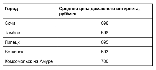 Средняя цена домашнего интернета в Сочи сопоставима с тарифами в других городах России