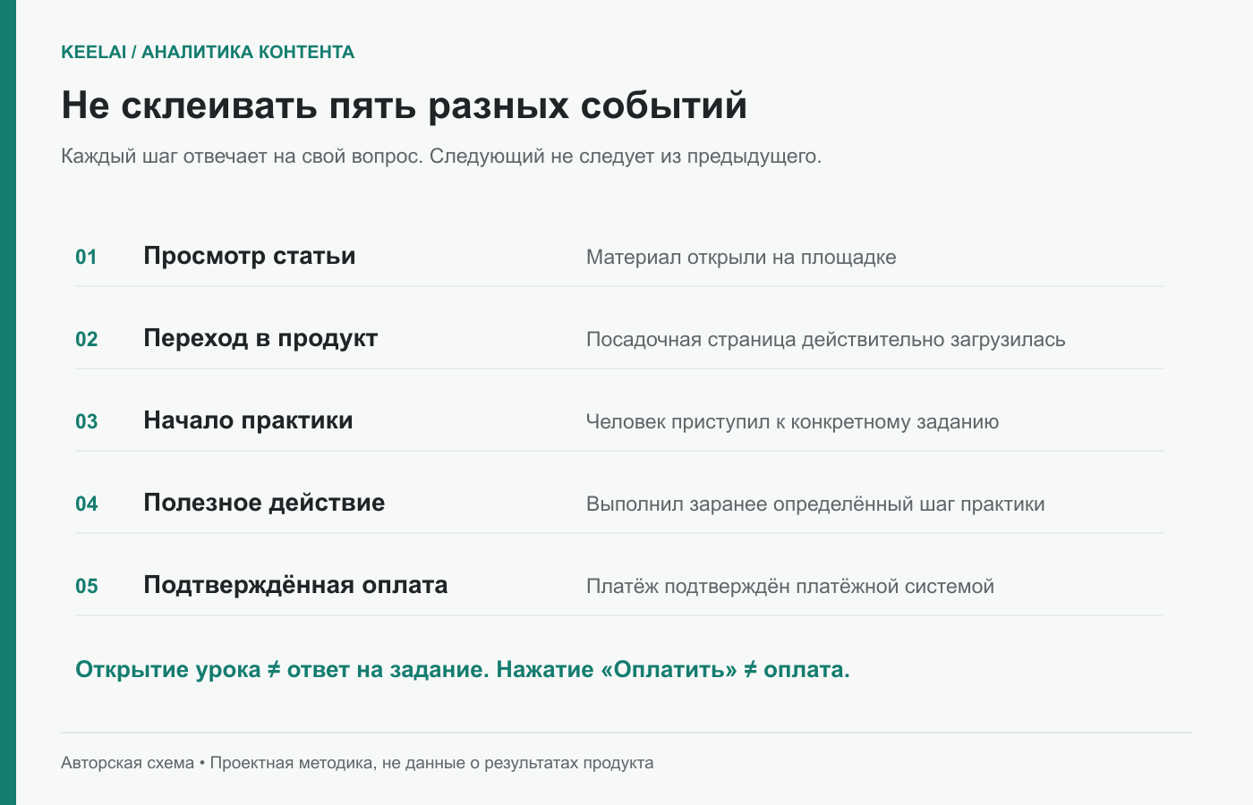 Авторская схема: просмотр, переход, начало практики, полезное действие и подтверждённая оплата — разные наблюдаемые события.